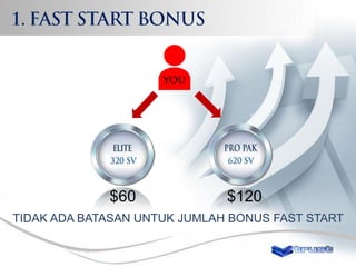 $60

$120

TIDAK ADA BATASAN UNTUK JUMLAH BONUS FAST START

 