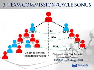 $75
$150

$150
$150

Omset Tersimpan
Tanpa Batas Waktu

Sampai Level Tak Terbatas!
Maksimal Bonus :

$50,000 USD/minggu/titik

 