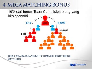 10% dari bonus Team Commision orang yang
kita sponsori.
$ 15

$ 5000
$ 50,000

$ 150

TIDAK ADA BATASAN UNTUK JUMLAH BONUS MEGA
MATCHING

 