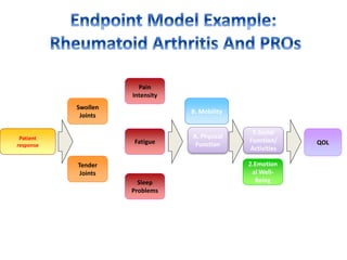 Patient
response
Tender
Joints
Swollen
Joints
A. Physical
Function
B. Mobility
Fatigue
Pain
Intensity
Sleep
Problems
2.Emotion
al Well-
Being
1.Social
Function/
Activities
QOL
 