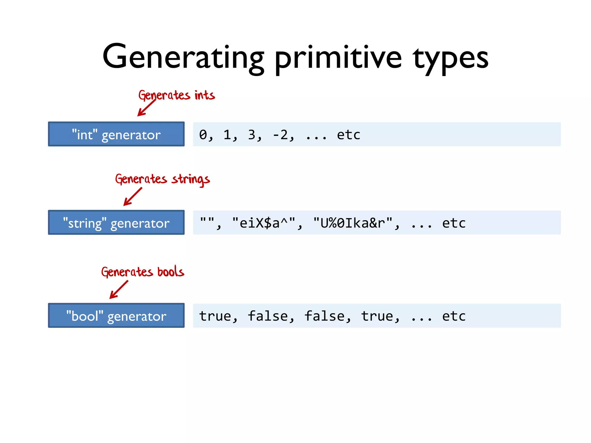 Generates ints
"int" generator 0, 1, 3, -2, ... etc
Generates strings
"string" generator "", "eiX$a^", "U%0Ika&r", ... etc
"bool" generator true, false, false, true, ... etc
Generating primitive types
Generates bools
 