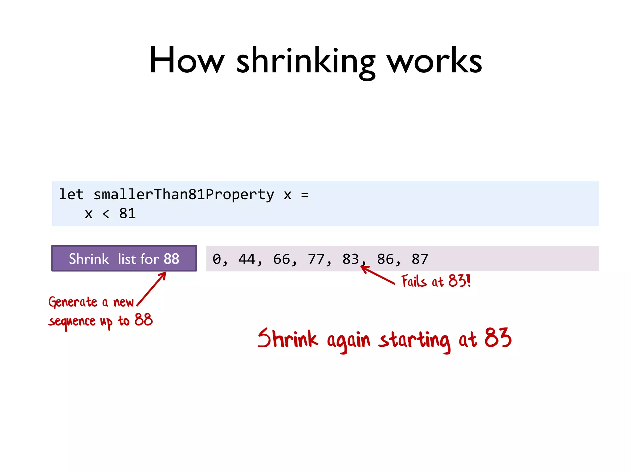 let smallerThan81Property x =
x < 81
Shrink again starting at 83
How shrinking works
Shrink list for 88 0, 44, 66, 77, 83, 86, 87
Fails at 83!
Generate a new
sequence up to 88
 