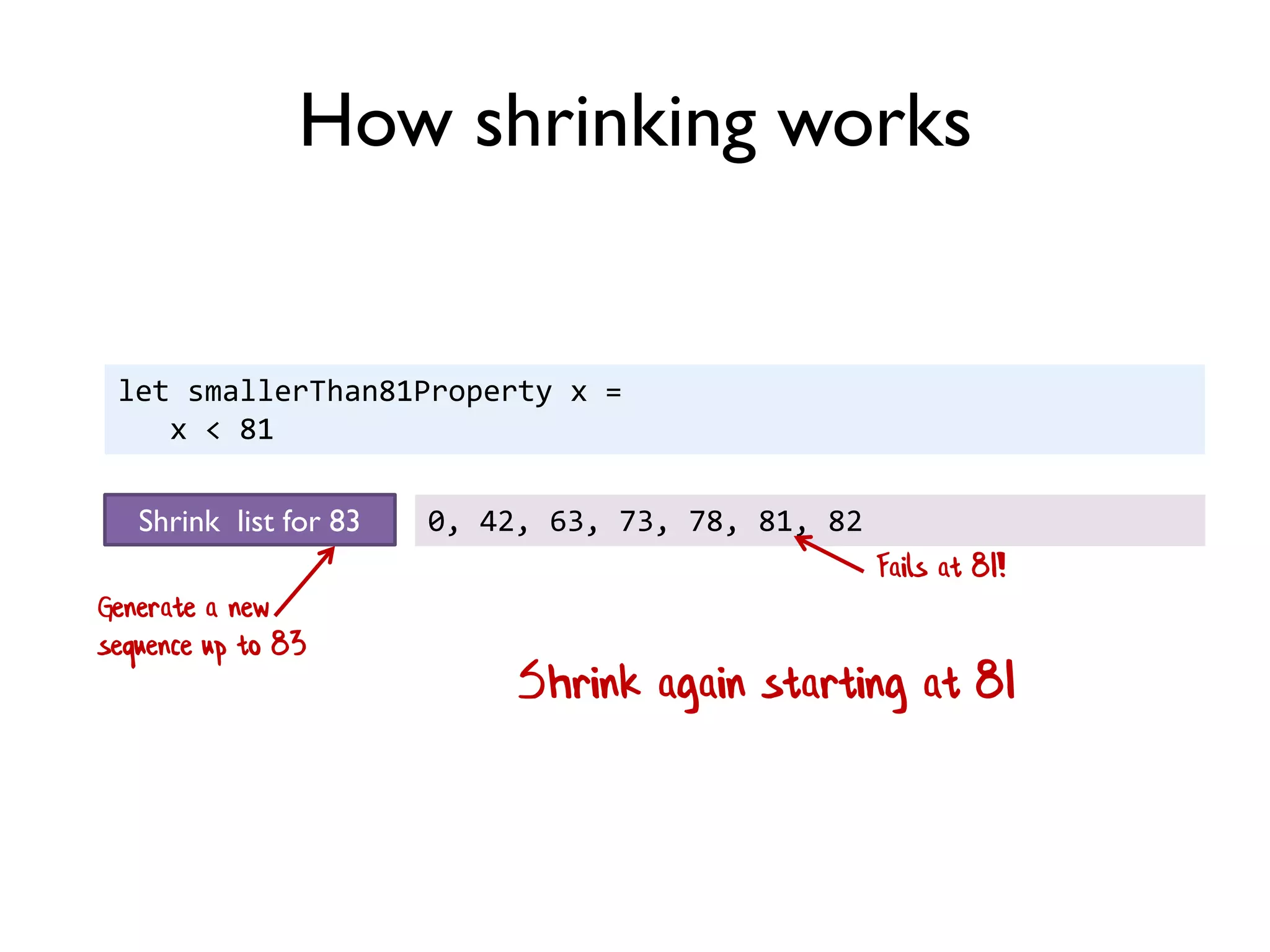 let smallerThan81Property x =
x < 81
Shrink again starting at 81
How shrinking works
Shrink list for 83 0, 42, 63, 73, 78, 81, 82
Fails at 81!
Generate a new
sequence up to 83
 