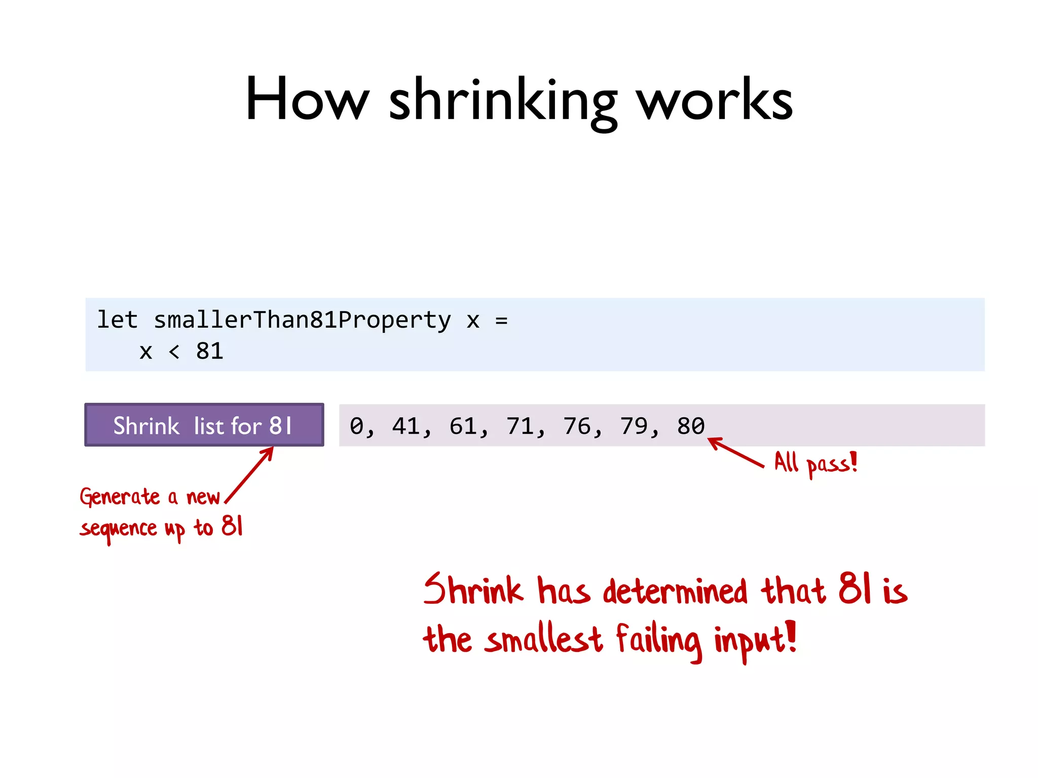let smallerThan81Property x =
x < 81
Shrink has determined that 81 is
the smallest failing input!
How shrinking works
Shrink list for 81 0, 41, 61, 71, 76, 79, 80
All pass!
Generate a new
sequence up to 81
 