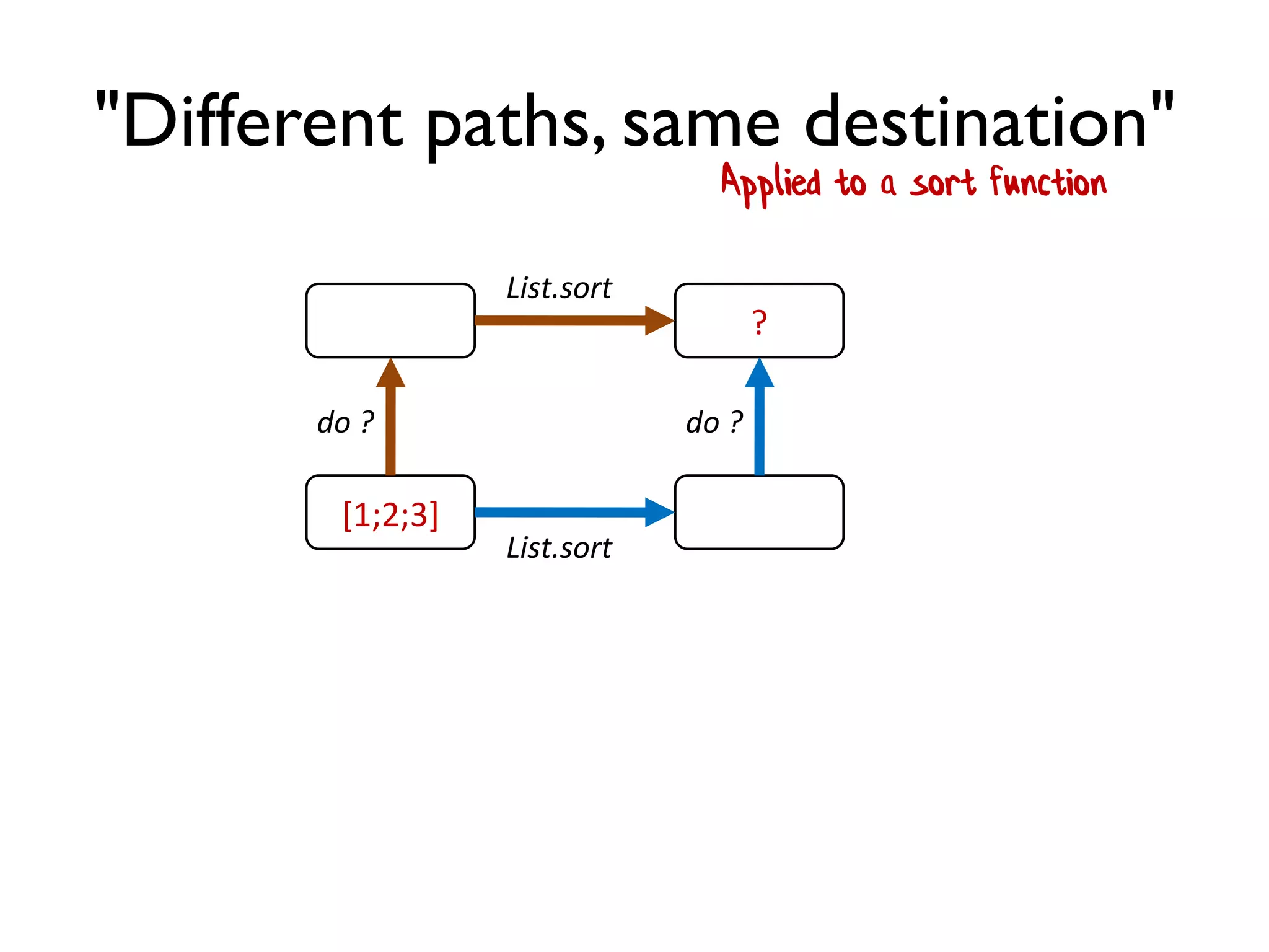 "Different paths, same destination"
Applied to a sort function
[1;2;3]
?
do ? do ?
List.sort
List.sort
 