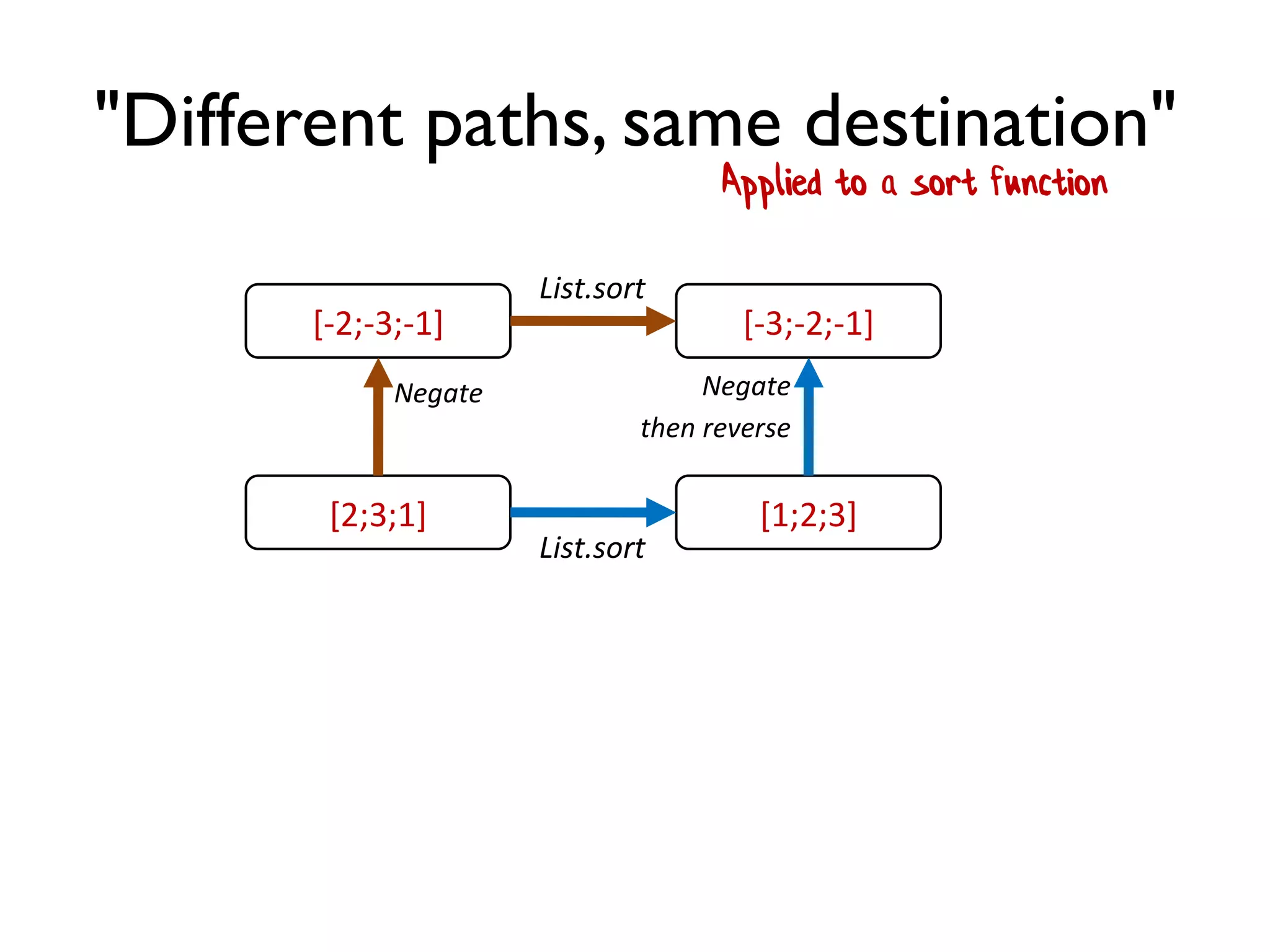 "Different paths, same destination"
Applied to a sort function
[2;3;1]
[-2;-3;-1] [-3;-2;-1]
[1;2;3]
Negate
List.sort
List.sort
Negate
then reverse
 