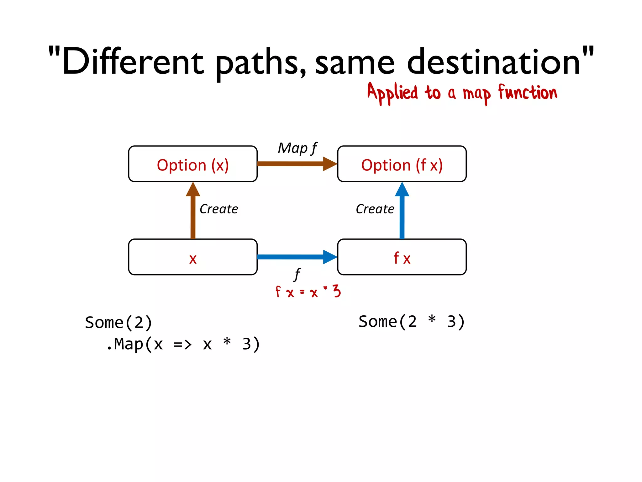 "Different paths, same destination"
Applied to a map function
Some(2)
.Map(x => x * 3)
Some(2 * 3)
x
Option (x) Option (f x)
f x
Create
Map f
f
Create
f x = x * 3
 