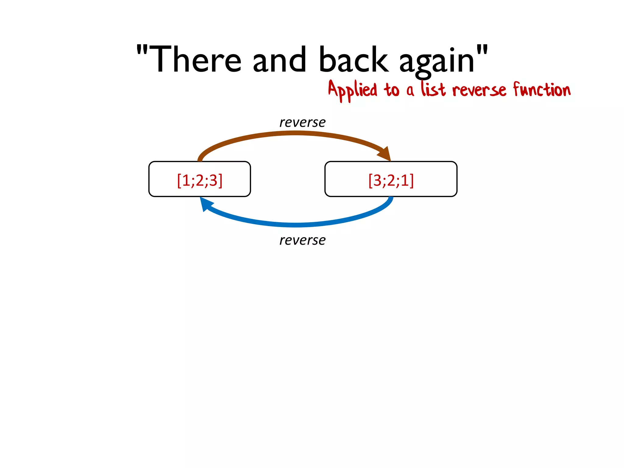 "There and back again"
Applied to a list reverse function
[1;2;3] [3;2;1]
reverse
reverse
 