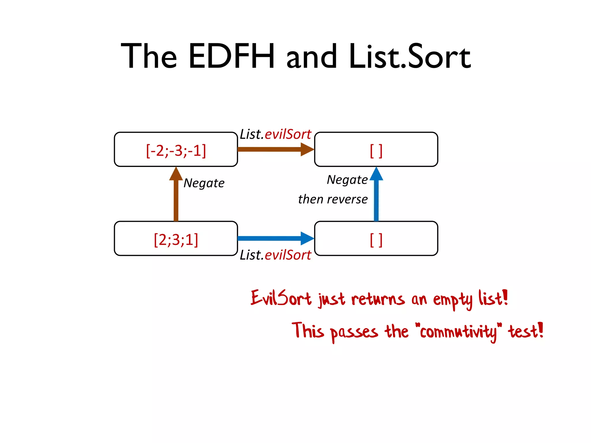 The EDFH and List.Sort
[2;3;1]
[-2;-3;-1] [ ]
[ ]
Negate
List.evilSort
List.evilSort
Negate
then reverse
EvilSort just returns an empty list!
This passes the "commutivity" test!
 