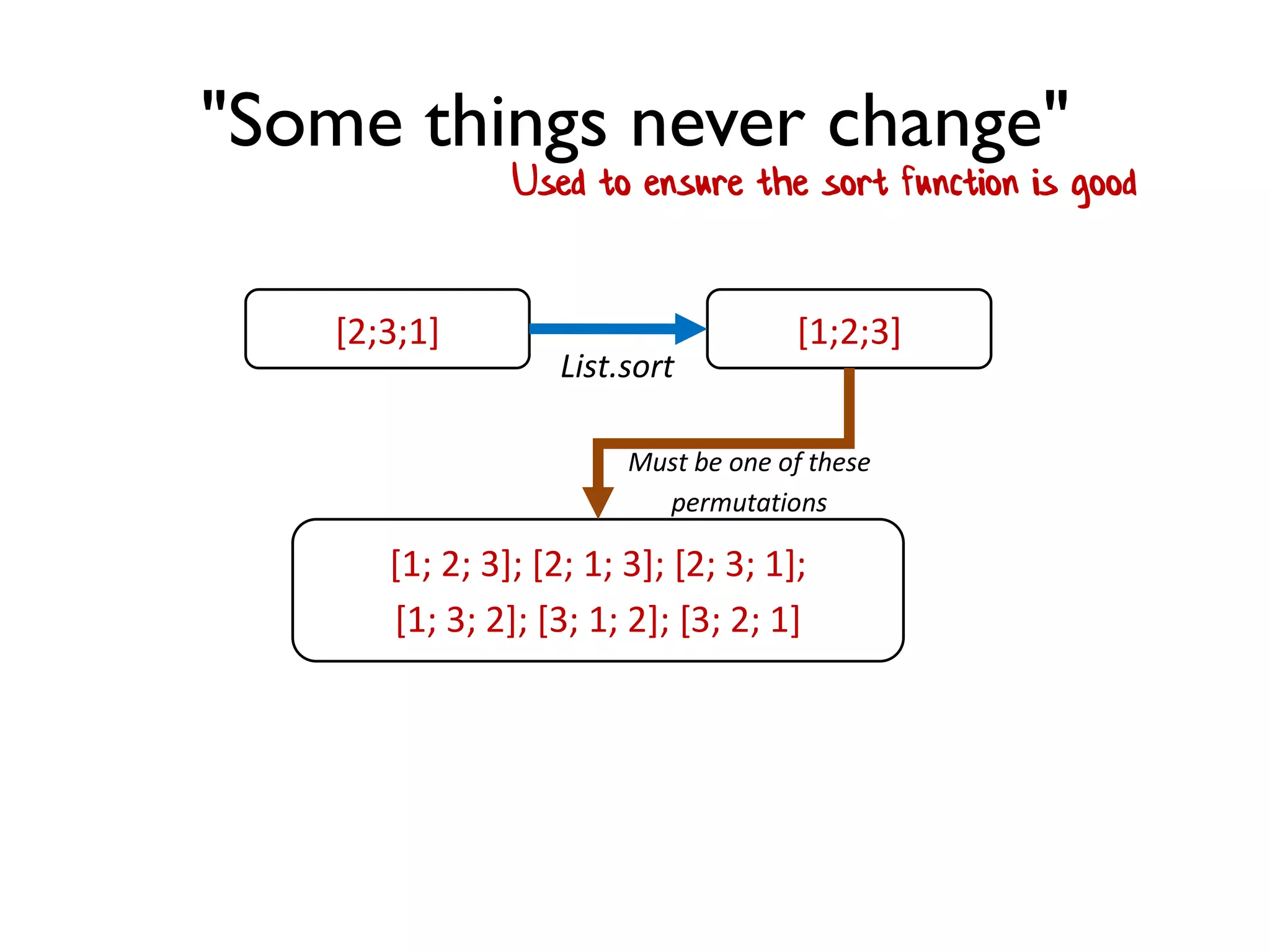 "Some things never change"
[2;3;1]
[1; 2; 3]; [2; 1; 3]; [2; 3; 1];
[1; 3; 2]; [3; 1; 2]; [3; 2; 1]
[1;2;3]
List.sort
Must be one of these
permutations
Used to ensure the sort function is good
 
