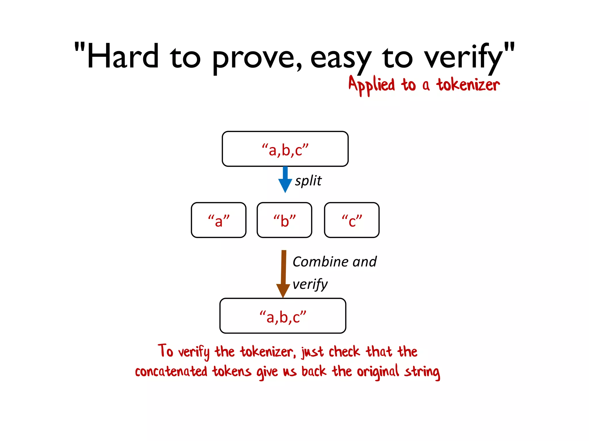 "Hard to prove, easy to verify"
Applied to a tokenizer
“a,b,c”
split
“a” “b” “c”
“a,b,c”
Combine and
verify
To verify the tokenizer, just check that the
concatenated tokens give us back the original string
 