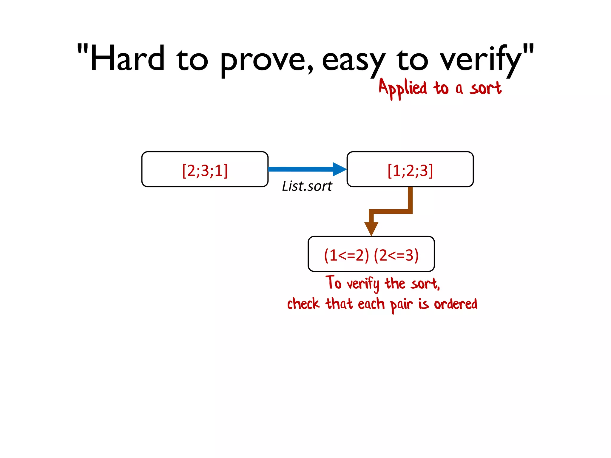 "Hard to prove, easy to verify"
Applied to a sort
To verify the sort,
check that each pair is ordered
[2;3;1]
(1<=2) (2<=3)
[1;2;3]
List.sort
 