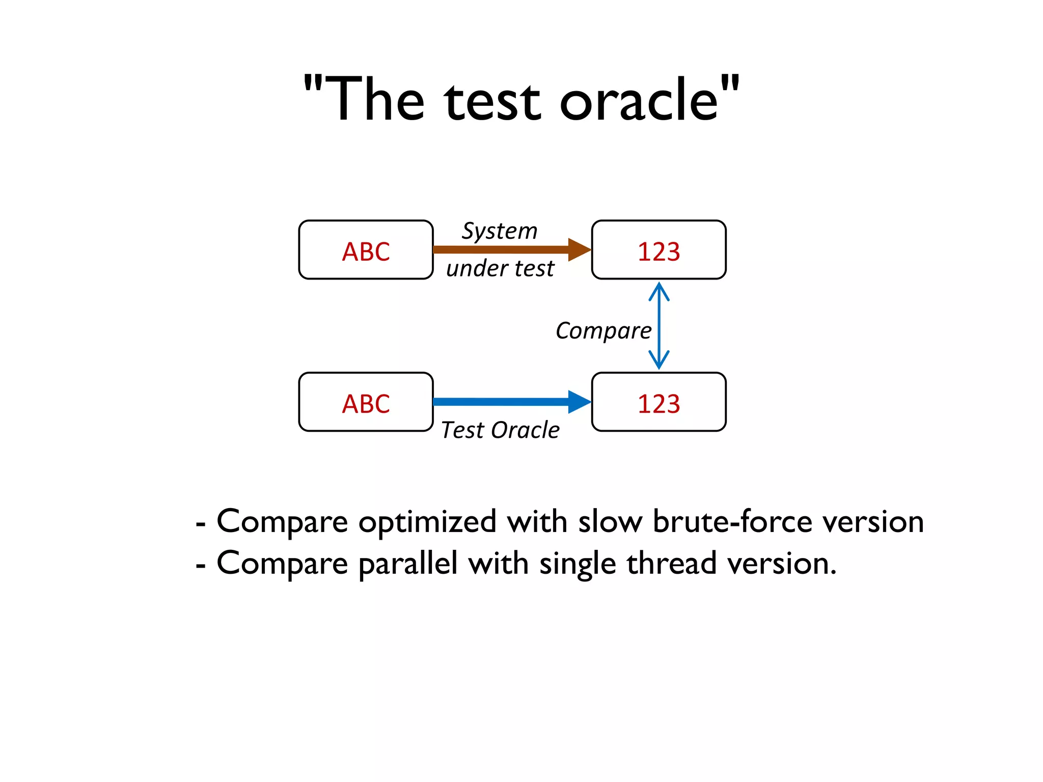 ABC
ABC 123
123
Compare
System
under test
Test Oracle
"The test oracle"
- Compare optimized with slow brute-force version
- Compare parallel with single thread version.
 