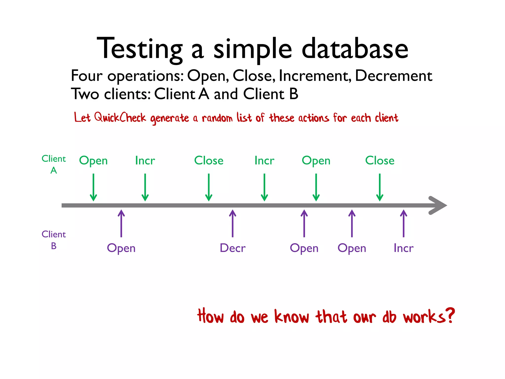 Testing a simple database
Open Incr Close Incr Open Close
Open Decr Open
Four operations: Open, Close, Increment, Decrement
How do we know that our db works?
Let QuickCheck generate a random list of these actions for each client
Open Incr
Client
A
Client
B
Two clients: Client A and Client B
 