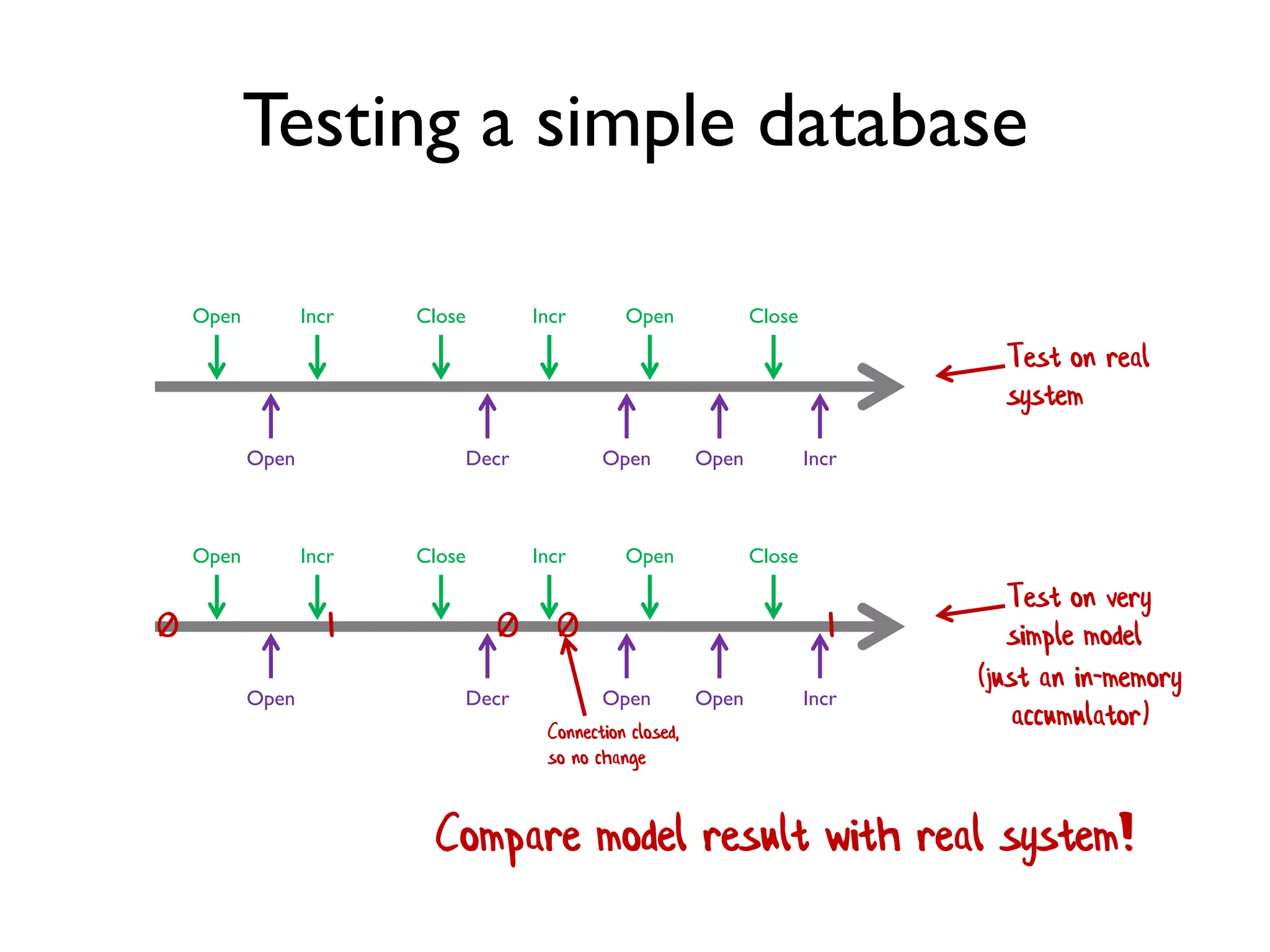 Testing a simple database
Compare model result with real system!
Open Incr Close Incr Open Close
Open Decr Open Open Incr
Test on real
system
Open Incr Close Incr Open Close
Open Decr Open Open Incr
Test on very
simple model1 00 0 1
(just an in-memory
accumulator)Connection closed,
so no change
 