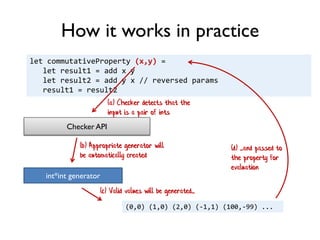 let commutativeProperty (x,y) =
let result1 = add x y
let result2 = add y x // reversed params
result1 = result2
(b) Appropriate generator will
be automatically created
int*int generator
(0,0) (1,0) (2,0) (-1,1) (100,-99) ...
(a) Checker detects that the
input is a pair of ints
Checker API
(c) Valid values will be generated...
(d) ...and passed to
the property for
evaluation
How it works in practice
 