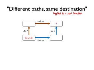 "Different paths, same destination"
Applied to a sort function
[1;2;3]
?
do ? do ?
List.sort
List.sort
 
