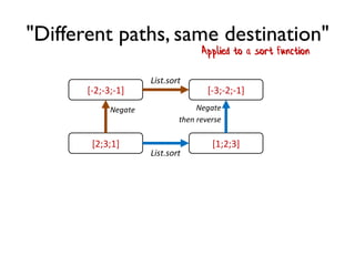 "Different paths, same destination"
Applied to a sort function
[2;3;1]
[-2;-3;-1] [-3;-2;-1]
[1;2;3]
Negate
List.sort
List.sort
Negate
then reverse
 