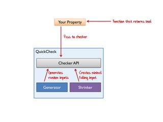 QuickCheck
Generator Shrinker
Your Property Function that returns bool
Checker API
Pass to checker
Generates
random inputs
Creates minimal
failing input
 