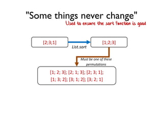 "Some things never change"
[2;3;1]
[1; 2; 3]; [2; 1; 3]; [2; 3; 1];
[1; 3; 2]; [3; 1; 2]; [3; 2; 1]
[1;2;3]
List.sort
Must be one of these
permutations
Used to ensure the sort function is good
 