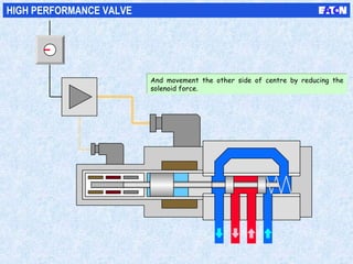 HIGH PERFORMANCE VALVE
And movement the other side of centre by reducing the
solenoid force.
And movement the other side of centre by reducing the
solenoid force.
 