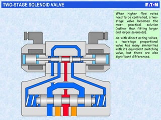TWO-STAGE SOLENOID VALVE
When higher flow rates
need to be controlled, a two-
stage valve becomes the
most practical solution
(rather than fitting larger
and larger solenoids).
As with direct acting valves,
a two-stage proportional
valve has many similarities
with its equivalent switching
valve, but there are also
significant differences.
When higher flow rates
need to be controlled, a two-
stage valve becomes the
most practical solution
(rather than fitting larger
and larger solenoids).
As with direct acting valves,
a two-stage proportional
valve has many similarities
with its equivalent switching
valve, but there are also
significant differences.
 