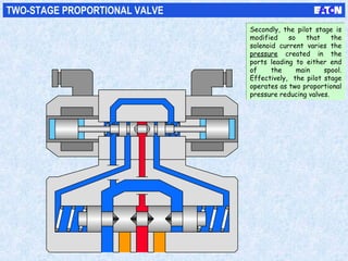 TWO-STAGE PROPORTIONAL VALVE
Secondly, the pilot stage is
modified so that the
solenoid current varies the
pressure created in the
ports leading to either end
of the main spool.
Effectively, the pilot stage
operates as two proportional
pressure reducing valves.
Secondly, the pilot stage is
modified so that the
solenoid current varies the
pressure created in the
ports leading to either end
of the main spool.
Effectively, the pilot stage
operates as two proportional
pressure reducing valves.
 