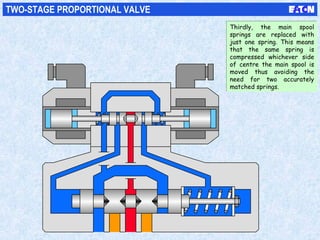 TWO-STAGE PROPORTIONAL VALVE
Thirdly, the main spool
springs are replaced with
just one spring. This means
that the same spring is
compressed whichever side
of centre the main spool is
moved thus avoiding the
need for two accurately
matched springs.
Thirdly, the main spool
springs are replaced with
just one spring. This means
that the same spring is
compressed whichever side
of centre the main spool is
moved thus avoiding the
need for two accurately
matched springs.
 