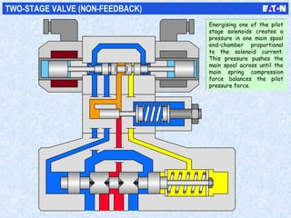 TWO-STAGE VALVE (NON-FEEDBACK)
Energising one of the pilot
stage solenoids creates a
pressure in one main spool
end-chamber proportional
to the solenoid current.
This pressure pushes the
main spool across until the
main spring compression
force balances the pilot
pressure force.
Energising one of the pilot
stage solenoids creates a
pressure in one main spool
end-chamber proportional
to the solenoid current.
This pressure pushes the
main spool across until the
main spring compression
force balances the pilot
pressure force.
 