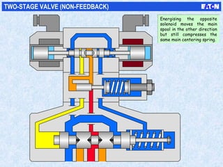 TWO-STAGE VALVE (NON-FEEDBACK)
Energising the opposite
solenoid moves the main
spool in the other direction
but still compresses the
same main centering spring.
Energising the opposite
solenoid moves the main
spool in the other direction
but still compresses the
same main centering spring.
 