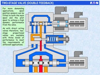 TWO-STAGE VALVE (DOUBLE FEEDBACK)
For more demanding
applications, spool
position sensors can be
fitted to both the main
spool and the pilot
spool to achieve a high
dynamic performance
from the valve.
As with direct acting
valves therefore, two-
stage proportional
valves are available
with three levels of
performance to meet
the requirements of
different applications.
For more demanding
applications, spool
position sensors can be
fitted to both the main
spool and the pilot
spool to achieve a high
dynamic performance
from the valve.
As with direct acting
valves therefore, two-
stage proportional
valves are available
with three levels of
performance to meet
the requirements of
different applications.
 