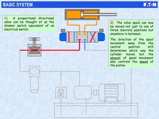 BASIC SYSTEM
2) The valve spool can now
be moved not just to one of
three discrete positions but
anywhere in between.
The direction of the spool
movement away from the
central position still
determines which way the
cylinder moves but the
amount of spool movement
also controls the speed of
the piston.
2) The valve spool can now
be moved not just to one of
three discrete positions but
anywhere in between.
The direction of the spool
movement away from the
central position still
determines which way the
cylinder moves but the
amount of spool movement
also controls the speed of
the piston.
1) A proportional directional
valve can be thought of as the
dimmer switch equivalent of an
electrical switch.
1) A proportional directional
valve can be thought of as the
dimmer switch equivalent of an
electrical switch.
 