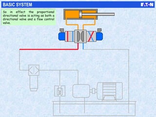 BASIC SYSTEM
So in effect the proportional
directional valve is acting as both a
directional valve and a flow control
valve.
So in effect the proportional
directional valve is acting as both a
directional valve and a flow control
valve.
 