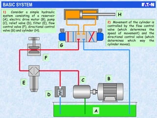 BASIC SYSTEM
1) Consider a simple hydraulic
system consisting of a reservoir
(A), electric drive motor (B), pump
(C), relief valve (D), filter (E), flow
control valve (F), directional control
valve (G) and cylinder (H).
1) Consider a simple hydraulic
system consisting of a reservoir
(A), electric drive motor (B), pump
(C), relief valve (D), filter (E), flow
control valve (F), directional control
valve (G) and cylinder (H).
2) Movement of the cylinder is
controlled by the flow control
valve (which determines the
speed of movement) and the
directional control valve (which
determines which way the
cylinder moves).
2) Movement of the cylinder is
controlled by the flow control
valve (which determines the
speed of movement) and the
directional control valve (which
determines which way the
cylinder moves).
AA
BBCC
DD
EE
FF
HH
GG
 