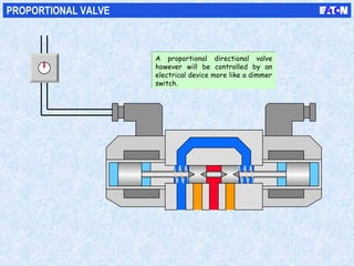 PROPORTIONAL VALVE
A proportional directional valve
however will be controlled by an
electrical device more like a dimmer
switch.
A proportional directional valve
however will be controlled by an
electrical device more like a dimmer
switch.
 