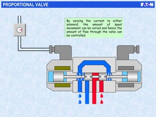 PROPORTIONAL VALVE
By varying the current to either
solenoid, the amount of spool
movement can be varied and hence the
amount of flow through the valve can
be controlled.
By varying the current to either
solenoid, the amount of spool
movement can be varied and hence the
amount of flow through the valve can
be controlled.
 