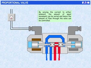 PROPORTIONAL VALVE
By varying the current to either
solenoid, the amount of spool
movement can be varied and hence the
amount of flow through the valve can
be controlled.
By varying the current to either
solenoid, the amount of spool
movement can be varied and hence the
amount of flow through the valve can
be controlled.
 