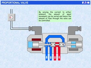 PROPORTIONAL VALVE
By varying the current to either
solenoid, the amount of spool
movement can be varied and hence the
amount of flow through the valve can
be controlled.
By varying the current to either
solenoid, the amount of spool
movement can be varied and hence the
amount of flow through the valve can
be controlled.
 