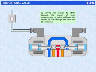 PROPORTIONAL VALVE
By varying the current to either
solenoid, the amount of spool
movement can be varied and hence the
amount of flow through the valve can
be controlled.
By varying the current to either
solenoid, the amount of spool
movement can be varied and hence the
amount of flow through the valve can
be controlled.
 
