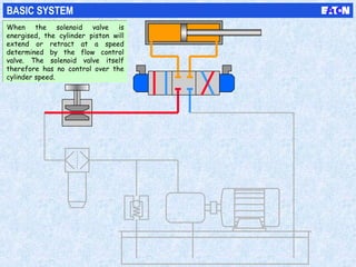 BASIC SYSTEM
When the solenoid valve is
energised, the cylinder piston will
extend or retract at a speed
determined by the flow control
valve. The solenoid valve itself
therefore has no control over the
cylinder speed.
When the solenoid valve is
energised, the cylinder piston will
extend or retract at a speed
determined by the flow control
valve. The solenoid valve itself
therefore has no control over the
cylinder speed.
 
