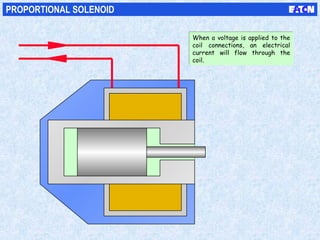 PROPORTIONAL SOLENOID
When a voltage is applied to the
coil connections, an electrical
current will flow through the
coil.
When a voltage is applied to the
coil connections, an electrical
current will flow through the
coil.
 