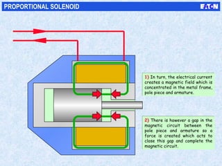 PROPORTIONAL SOLENOID
1) In turn, the electrical current
creates a magnetic field which is
concentrated in the metal frame,
pole piece and armature.
1) In turn, the electrical current
creates a magnetic field which is
concentrated in the metal frame,
pole piece and armature.
2) There is however a gap in the
magnetic circuit between the
pole piece and armature so a
force is created which acts to
close this gap and complete the
magnetic circuit.
2) There is however a gap in the
magnetic circuit between the
pole piece and armature so a
force is created which acts to
close this gap and complete the
magnetic circuit.
 