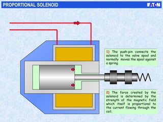 PROPORTIONAL SOLENOID
1) The push-pin connects the
solenoid to the valve spool and
normally moves the spool against
a spring.
1) The push-pin connects the
solenoid to the valve spool and
normally moves the spool against
a spring.
2) The force created by the
solenoid is determined by the
strength of the magnetic field
which itself is proportional to
the current flowing through the
coil.
2) The force created by the
solenoid is determined by the
strength of the magnetic field
which itself is proportional to
the current flowing through the
coil.
 