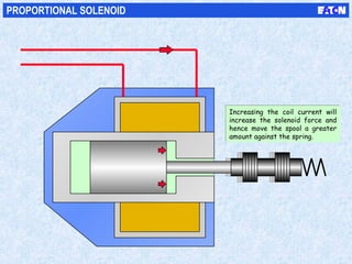 PROPORTIONAL SOLENOID
Increasing the coil current will
increase the solenoid force and
hence move the spool a greater
amount against the spring.
Increasing the coil current will
increase the solenoid force and
hence move the spool a greater
amount against the spring.
 