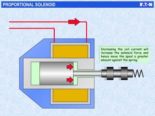 PROPORTIONAL SOLENOID
Increasing the coil current will
increase the solenoid force and
hence move the spool a greater
amount against the spring.
Increasing the coil current will
increase the solenoid force and
hence move the spool a greater
amount against the spring.
 