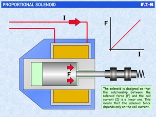 F
I
F
I
PROPORTIONAL SOLENOID
The solenoid is designed so that
the relationship between the
solenoid force (F) and the coil
current (I) is a linear one. This
means that the solenoid force
depends only on the coil current.
The solenoid is designed so that
the relationship between the
solenoid force (F) and the coil
current (I) is a linear one. This
means that the solenoid force
depends only on the coil current.
 