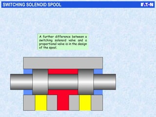 SWITCHING SOLENOID SPOOL
A further difference between a
switching solenoid valve and a
proportional valve is in the design
of the spool.
A further difference between a
switching solenoid valve and a
proportional valve is in the design
of the spool.
 