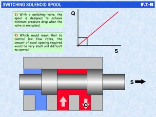 S
S
Q
Q
SWITCHING SOLENOID SPOOL
1) With a switching valve, the
spool is designed to achieve
minimum pressure drop when the
valve is energised.
1) With a switching valve, the
spool is designed to achieve
minimum pressure drop when the
valve is energised.
2) Which would mean that to
control low flow rates, the
amount of spool opening required
would be very small and difficult
to control.
2) Which would mean that to
control low flow rates, the
amount of spool opening required
would be very small and difficult
to control.
 