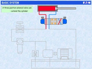 BASIC SYSTEM
A three position solenoid valve can:
- extend the cylinder
A three position solenoid valve can:
- extend the cylinder
 