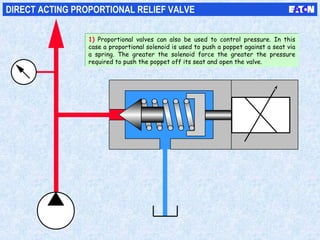 DIRECT ACTING PROPORTIONAL RELIEF VALVE
1) Proportional valves can also be used to control pressure. In this
case a proportional solenoid is used to push a poppet against a seat via
a spring. The greater the solenoid force the greater the pressure
required to push the poppet off its seat and open the valve.
1) Proportional valves can also be used to control pressure. In this
case a proportional solenoid is used to push a poppet against a seat via
a spring. The greater the solenoid force the greater the pressure
required to push the poppet off its seat and open the valve.
 